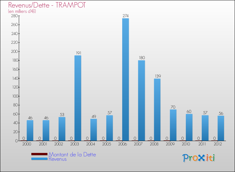 Evolution comparée de la dette et des revenus pour la commune de TRAMPOT de 2000 à 2012 Comparaison de la dette et des revenus pour TRAMPOT de 2000 à 2012