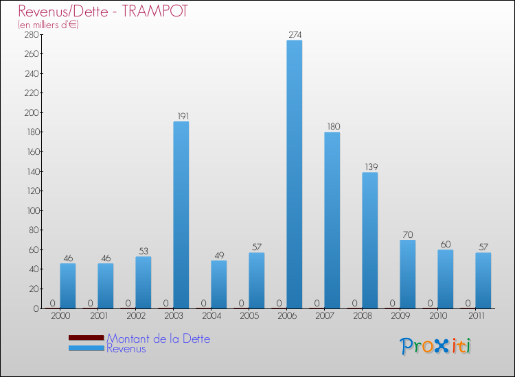 Evolution comparée de la dette et des revenus pour la commune de TRAMPOT de 2000 à 2011 Comparaison de la dette et des revenus pour TRAMPOT de 2000 à 2011
