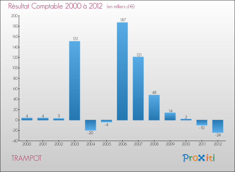 Evolution du résultat comptable pour la commune de TRAMPOT de 2000 à 2012 Evolution du résultat comptable pour TRAMPOT de 2000 à 2012