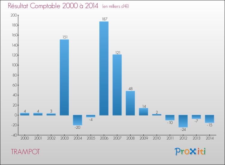 Evolution du résultat comptable pour la commune de TRAMPOT de 2000 à 2014 Evolution du résultat comptable pour TRAMPOT de 2000 à 2014