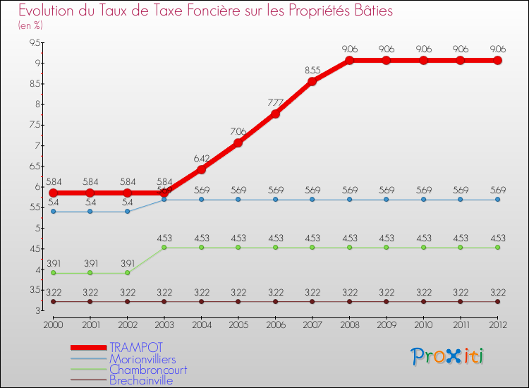 Evolution du taux de la taxe foncière sur le bati pour TRAMPOT et les communes proches de 2000 à 2012 Comparaison des taux de taxe foncière sur le bati pour TRAMPOT et les communes voisines de 2000 à 2012