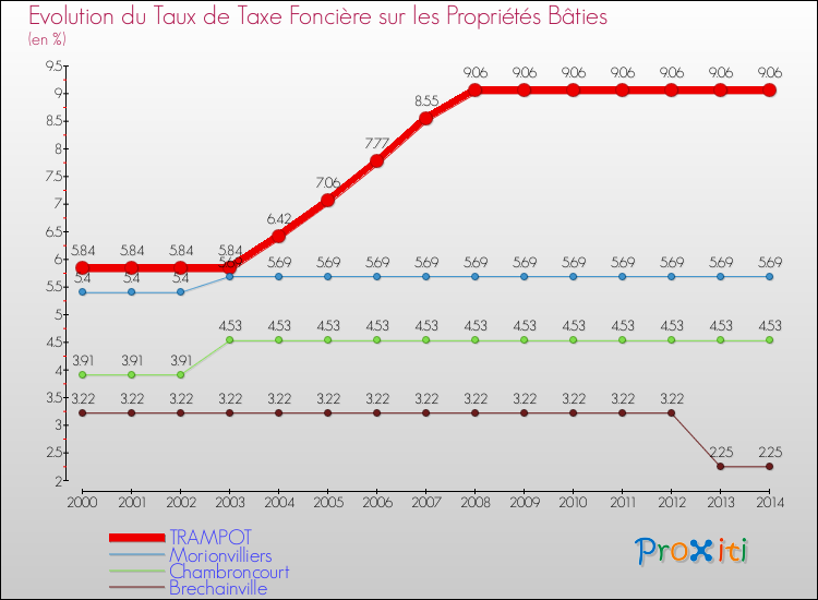 Evolution du taux de la taxe foncière sur le bati pour TRAMPOT et les communes proches de 2000 à 2014 Comparaison des taux de taxe foncière sur le bati pour TRAMPOT et les communes voisines de 2000 à 2014