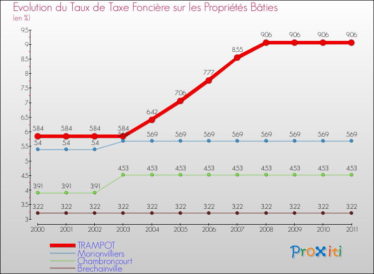 Evolution du taux de la taxe foncière sur le bati pour TRAMPOT et les communes proches Comparaison des taux de taxe foncière sur le bati pour TRAMPOT et les communes voisines