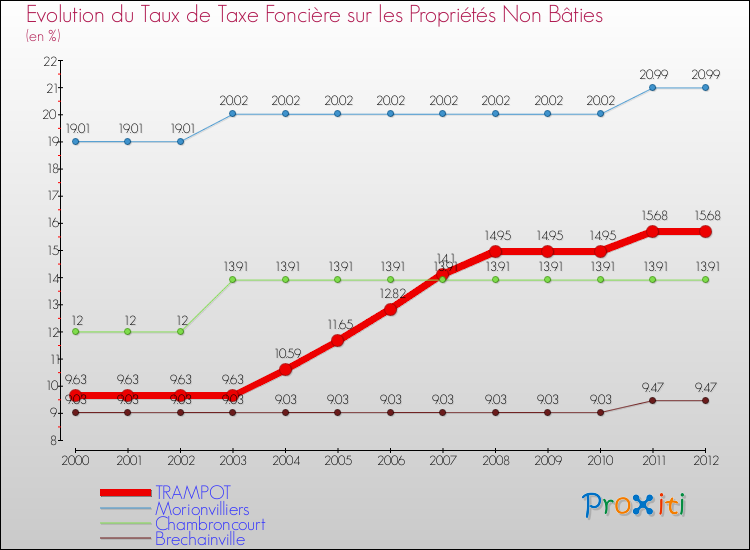 Evolution du taux de la taxe foncière sur les immeubles et terrains non batis pour TRAMPOT et les communes proches de 2000 à 2012 Comparaison des taux de la taxe foncière sur les immeubles et terrains non batis pour TRAMPOT et les communes voisines de 2000 à 2012