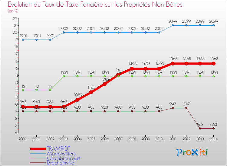 Evolution du taux de la taxe foncière sur les immeubles et terrains non batis pour TRAMPOT et les communes proches de 2000 à 2014 Comparaison des taux de la taxe foncière sur les immeubles et terrains non batis pour TRAMPOT et les communes voisines de 2000 à 2014