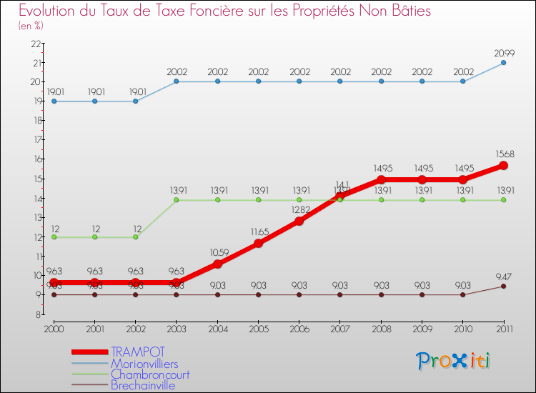 Evolution du taux de la taxe foncière sur les immeubles et terrains non batis pour TRAMPOT et les communes proches Comparaison des taux de la taxe foncière sur les immeubles et terrains non batis pour TRAMPOT et les communes voisines
