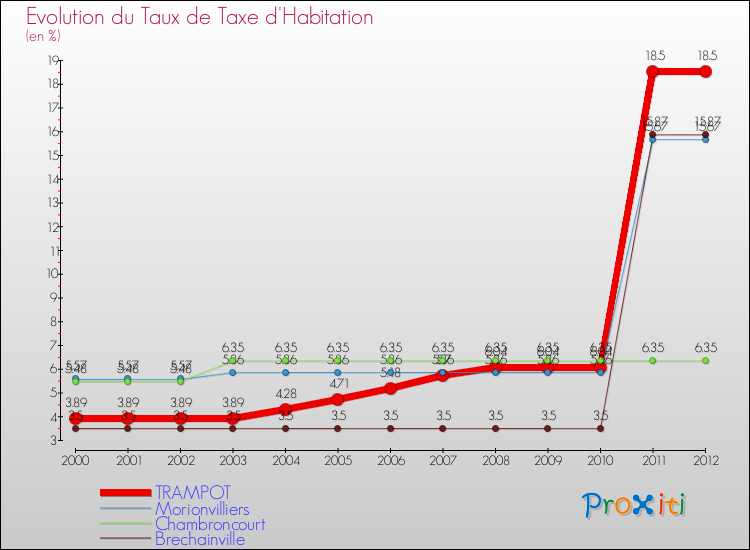 Evolution du taux de la taxe d'habitation pour TRAMPOT et les communes proches Comparaison des taux de la taxe d'habitation pour TRAMPOT et les communes voisines