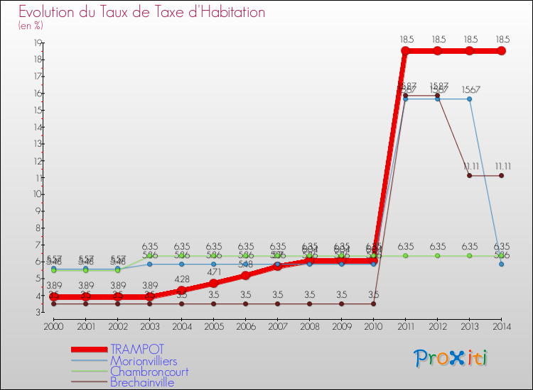 Evolution du taux de la taxe d'habitation pour TRAMPOT et les communes proches de 2000 à 2014 Comparaison des taux de la taxe d'habitation pour TRAMPOT et les communes voisines de 2000 à 2014