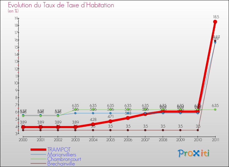 Evolution du taux de la taxe d'habitation pour TRAMPOT et les communes proches Comparaison des taux de la taxe d'habitation pour TRAMPOT et les communes voisines