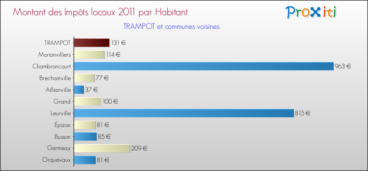 Montant des impôts locaux par Habitant pour TRAMPOT et les communes proches Comparaison des impôts locaux par habitant pour TRAMPOT et les communes voisines