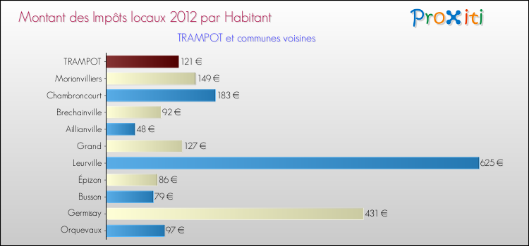 Montant des impôts locaux par Habitant pour TRAMPOT et les communes proches Comparaison des impôts locaux par habitant pour TRAMPOT et les communes voisines