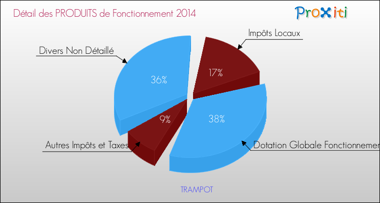Décomposition du Budget de Fonctionnement 2014 de la commune de TRAMPOT Budget de Fonctionnement 2014 pour la commune de TRAMPOT