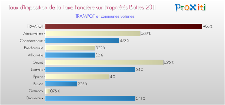 Taux d'imposition de la taxe foncière sur le bati 2011 pour TRAMPOT et les communes proches Comparaison des taux d'imposition de la taxe foncière sur le bati 2011 pour TRAMPOT et les communes voisines