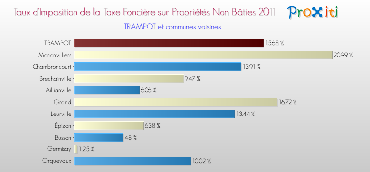 Taux d'imposition de la taxe foncière sur les immeubles et terrains non batis 2011 pour TRAMPOT et les communes proches Comparaison des taux d'imposition de la taxe foncière sur les immeubles et terrains non batis 2011 pour TRAMPOT et les communes voisines