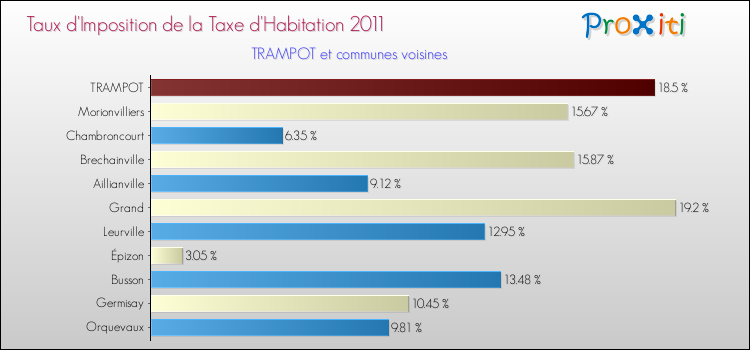 Taux d'imposition de la taxe d'habitation 2011 pour TRAMPOT et les communes proches Comparaison des taux d'imposition de la taxe d'habitation 2011 pour TRAMPOT et les communes voisines
