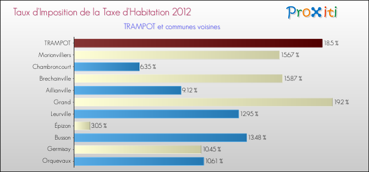 Taux d'imposition de la taxe d'habitation 2012 pour TRAMPOT et les communes proches Comparaison des taux d'imposition de la taxe d'habitation 2012 pour TRAMPOT et les communes voisines
