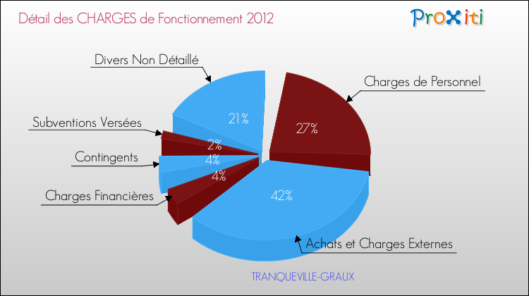 Décomposition des Charges de Fonctionnement 2012 de la commune de TRANQUEVILLE-GRAUX Charges de Fonctionnement 2012 pour la commune de TRANQUEVILLE-GRAUX