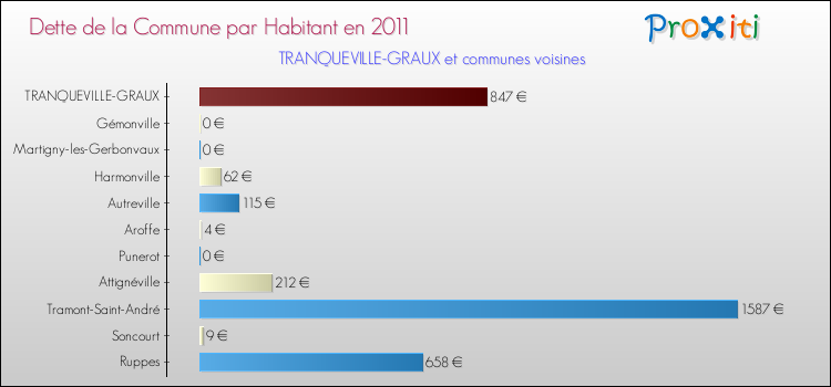 Dette par habitant de la commune en 2011 pour TRANQUEVILLE-GRAUX et les communes proches Comparaison de la dette par habitant de la commune en 2011 pour TRANQUEVILLE-GRAUX et les communes voisines