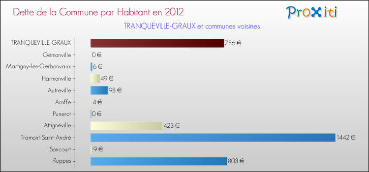 Dette par habitant de la commune en 2012 pour TRANQUEVILLE-GRAUX et les communes proches Comparaison de la dette par habitant de la commune en 2012 pour TRANQUEVILLE-GRAUX et les communes voisines