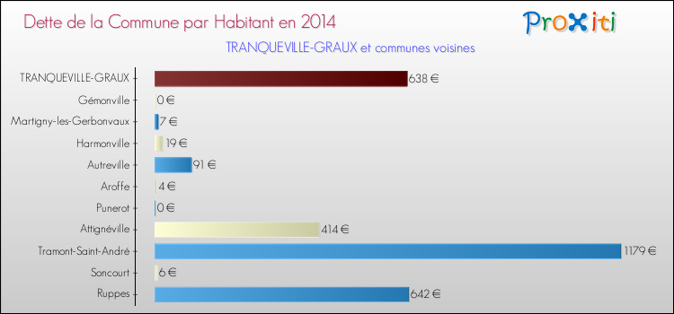 Dette par habitant de la commune en 2014 pour TRANQUEVILLE-GRAUX et les communes proches Comparaison de la dette par habitant de la commune en 2014 pour TRANQUEVILLE-GRAUX et les communes voisines
