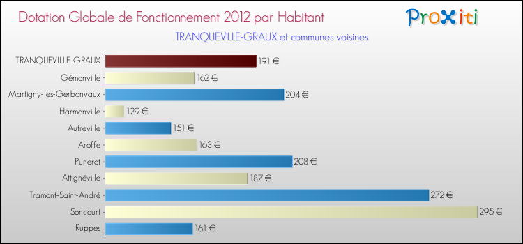 Montant des dotations globales de fonctionnement DGF par Habitant pour TRANQUEVILLE-GRAUX et les communes proches Comparaison des des dotations globales de fonctionnement DGF par habitant pour TRANQUEVILLE-GRAUX et les communes voisines