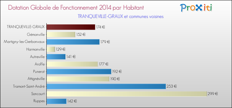 Montant des dotations globales de fonctionnement DGF par Habitant pour TRANQUEVILLE-GRAUX et les communes proches en 2014. Comparaison des des dotations globales de fonctionnement DGF par habitant pour TRANQUEVILLE-GRAUX et les communes voisines en 2014.