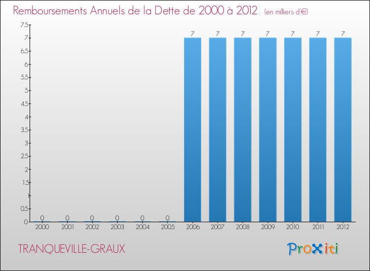 Evolution de l'annuité de la dette pour la commune de TRANQUEVILLE-GRAUX de 2000 à 2012 Annuités de la dette pour TRANQUEVILLE-GRAUX de 2000 à 2012