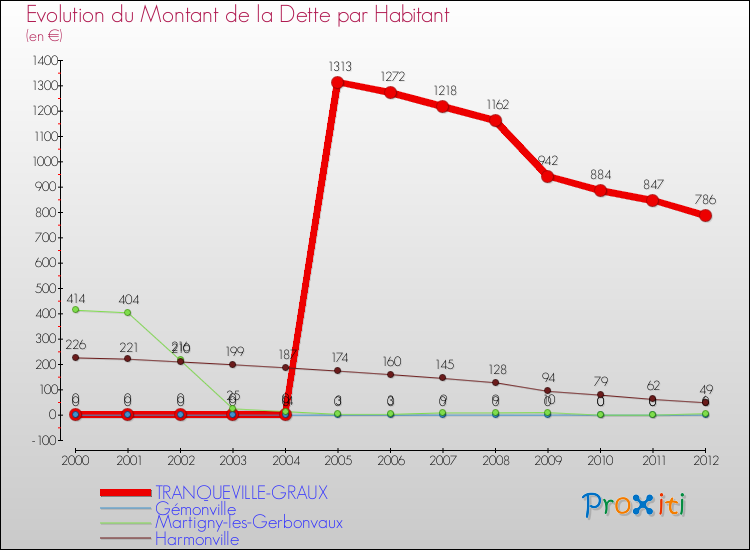 Evolution de la dette par habitant pour la commune de TRANQUEVILLE-GRAUX et les communes proches de 2000 à 2012 Comparaison de la dette par habitant pour TRANQUEVILLE-GRAUX et les communes voisines de 2000 à 2012