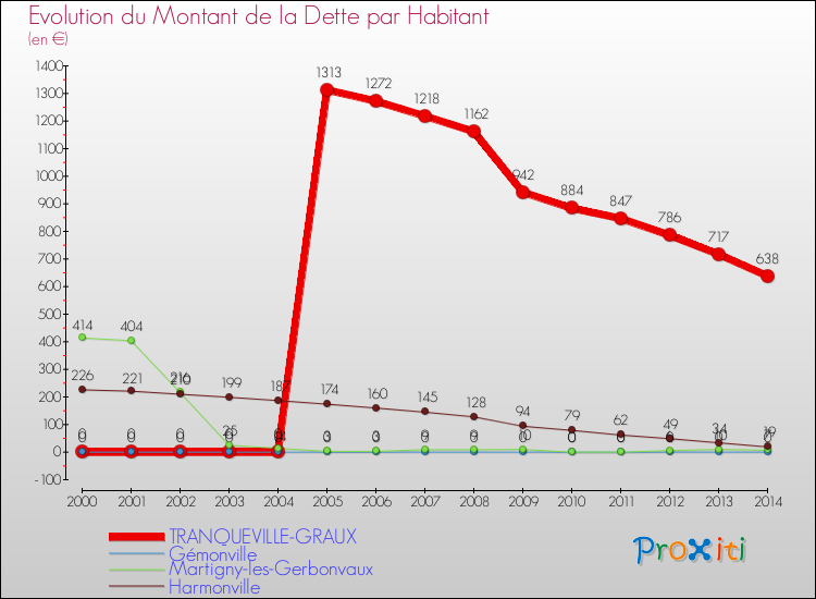 Evolution de la dette par habitant pour la commune de TRANQUEVILLE-GRAUX et les communes proches de 2000 à 2014 Comparaison de la dette par habitant pour TRANQUEVILLE-GRAUX et les communes voisines de 2000 à 2014