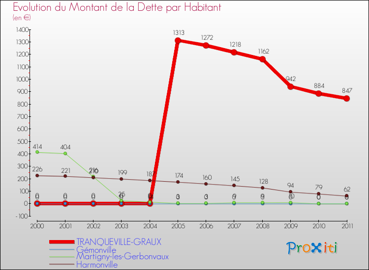 Evolution de la dette par habitant pour la commune de TRANQUEVILLE-GRAUX et les communes proches Comparaison de la dette par habitant pour TRANQUEVILLE-GRAUX et les communes voisines
