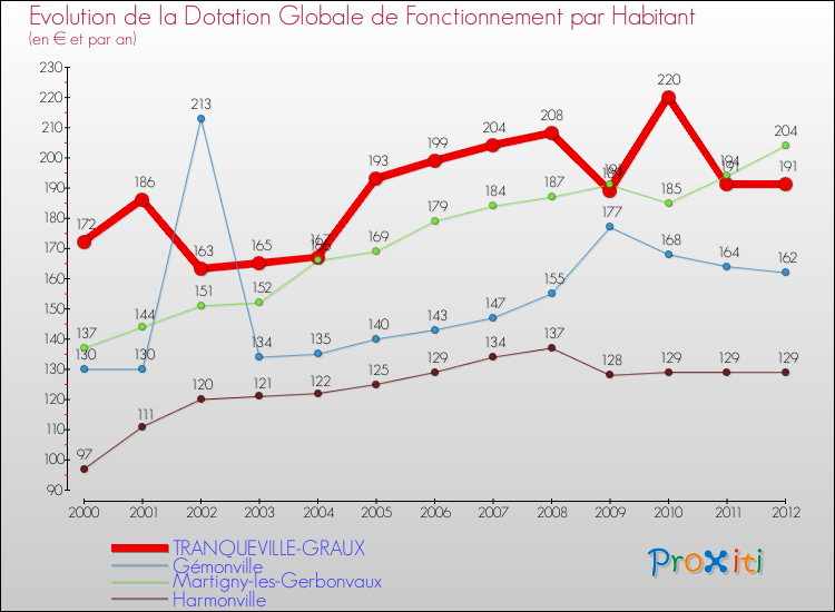 Evolution et montant de la dotation globale de fonctionnement par Habitant pour TRANQUEVILLE-GRAUX et les communes proches Comparaison des dotations globales de fonctionnement par habitant pour TRANQUEVILLE-GRAUX et les communes voisines