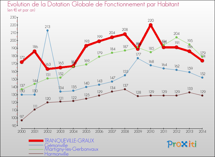 Evolution et montant de la dotation globale de fonctionnement par Habitant pour TRANQUEVILLE-GRAUX et les communes proches de 2000 à 2014. Comparaison des dotations globales de fonctionnement par habitant pour TRANQUEVILLE-GRAUX et les communes voisines de 2000 à 2014.
