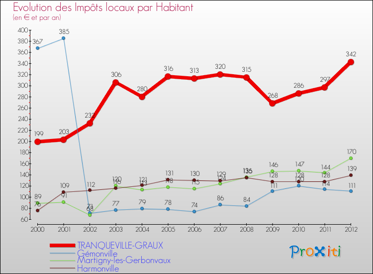 Evolution et montant des impôts locaux par Habitant pour TRANQUEVILLE-GRAUX et les communes proches Comparaison des impôts locaux par habitant pour TRANQUEVILLE-GRAUX et les communes voisines
