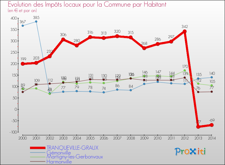 Evolution et montant des impôts locaux par Habitant pour TRANQUEVILLE-GRAUX et les communes proches de 2000 à 2014 Comparaison des impôts locaux par habitant pour TRANQUEVILLE-GRAUX et les communes voisines de 2000 à 2014