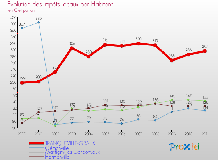 Evolution et montant des impôts locaux par Habitant pour TRANQUEVILLE-GRAUX et les communes proches Comparaison des impôts locaux par habitant pour TRANQUEVILLE-GRAUX et les communes voisines