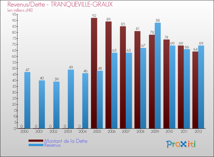 Evolution comparée de la dette et des revenus pour la commune de TRANQUEVILLE-GRAUX de 2000 à 2012 Comparaison de la dette et des revenus pour TRANQUEVILLE-GRAUX de 2000 à 2012