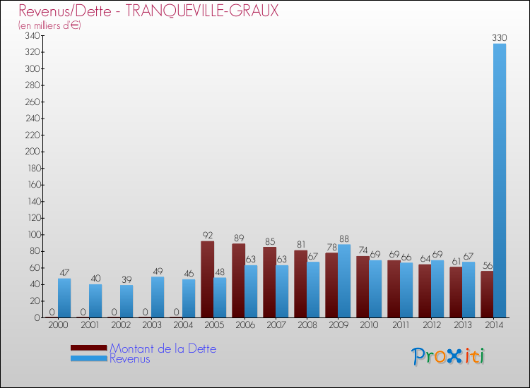 Evolution comparée de la dette et des revenus pour la commune de TRANQUEVILLE-GRAUX de 2000 à 2014 Comparaison de la dette et des revenus pour TRANQUEVILLE-GRAUX de 2000 à 2014