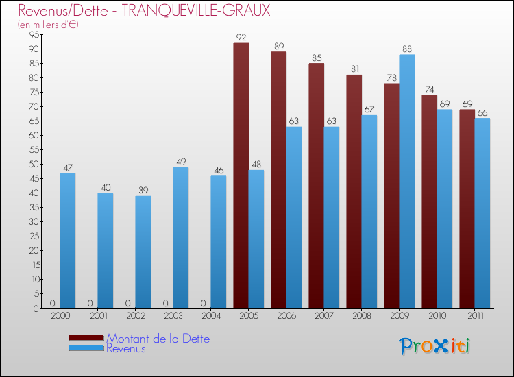 Evolution comparée de la dette et des revenus pour la commune de TRANQUEVILLE-GRAUX de 2000 à 2011 Comparaison de la dette et des revenus pour TRANQUEVILLE-GRAUX de 2000 à 2011
