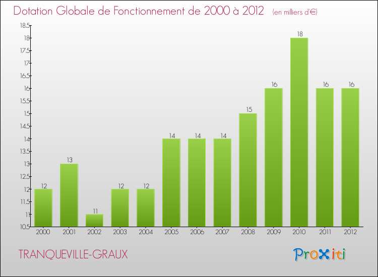 Evolution du montant de la Dotation Globale de Fonctionnement pour la commune de TRANQUEVILLE-GRAUX de 2000 à 2012 Evolution du montant de la Dotation Globale de Fonctionnement pour TRANQUEVILLE-GRAUX de 2000 à 2012