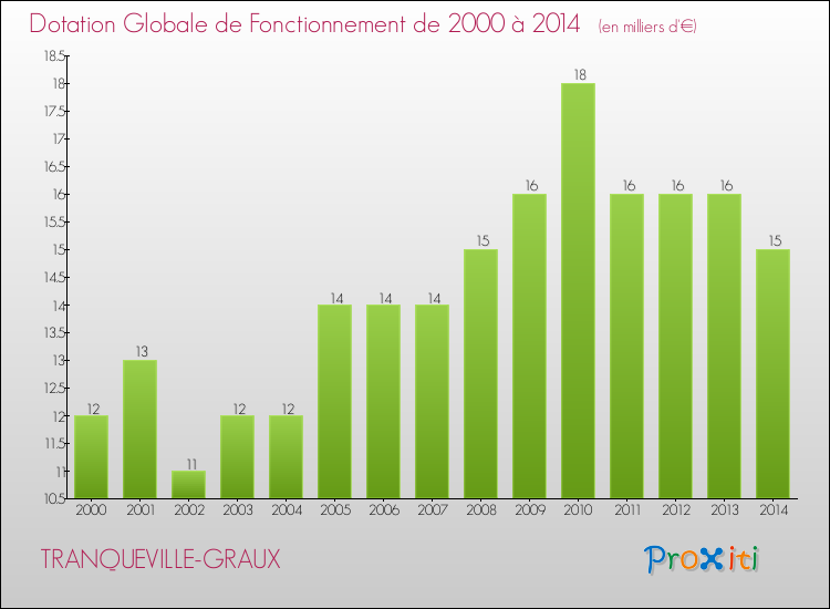 Evolution du montant de la Dotation Globale de Fonctionnement pour la commune de TRANQUEVILLE-GRAUX de 2000 à 2014 Evolution du montant de la Dotation Globale de Fonctionnement pour TRANQUEVILLE-GRAUX de 2000 à 2014