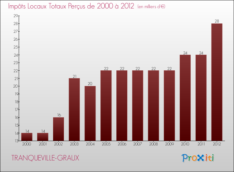 Evolution des Impôts Locaux pour la commune de TRANQUEVILLE-GRAUX de 2000 à 2012 Evolution des Impôts Locaux pour TRANQUEVILLE-GRAUX de 2000 à 2012