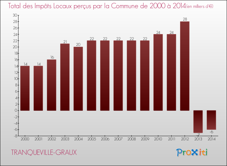 Evolution des Impôts Locaux pour la commune de TRANQUEVILLE-GRAUX de 2000 à 2014 Evolution des Impôts Locaux pour TRANQUEVILLE-GRAUX de 2000 à 2014