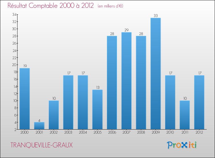 Evolution du résultat comptable pour la commune de TRANQUEVILLE-GRAUX de 2000 à 2012 Evolution du résultat comptable pour TRANQUEVILLE-GRAUX de 2000 à 2012