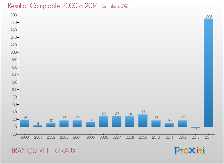 Evolution du résultat comptable pour la commune de TRANQUEVILLE-GRAUX de 2000 à 2014 Evolution du résultat comptable pour TRANQUEVILLE-GRAUX de 2000 à 2014