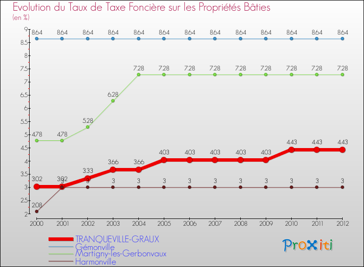 Evolution du taux de la taxe foncière sur le bati pour TRANQUEVILLE-GRAUX et les communes proches de 2000 à 2012 Comparaison des taux de taxe foncière sur le bati pour TRANQUEVILLE-GRAUX et les communes voisines de 2000 à 2012