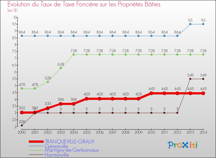 Evolution du taux de la taxe foncière sur le bati pour TRANQUEVILLE-GRAUX et les communes proches de 2000 à 2014 Comparaison des taux de taxe foncière sur le bati pour TRANQUEVILLE-GRAUX et les communes voisines de 2000 à 2014