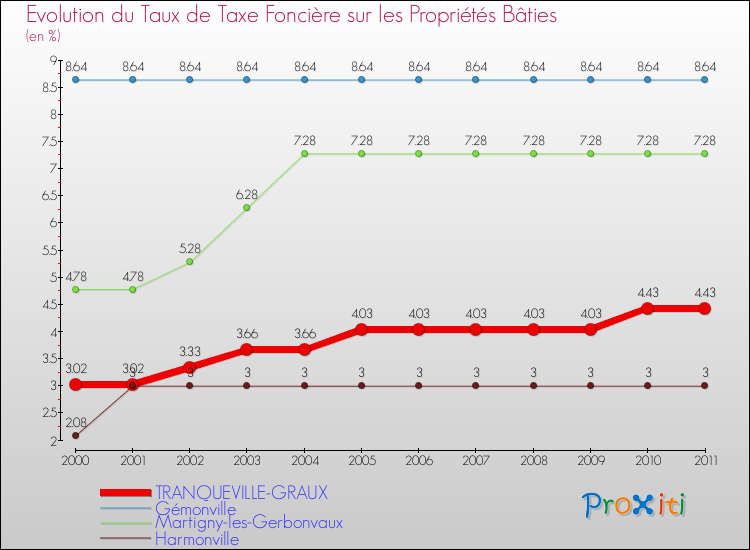Evolution du taux de la taxe foncière sur le bati pour TRANQUEVILLE-GRAUX et les communes proches Comparaison des taux de taxe foncière sur le bati pour TRANQUEVILLE-GRAUX et les communes voisines