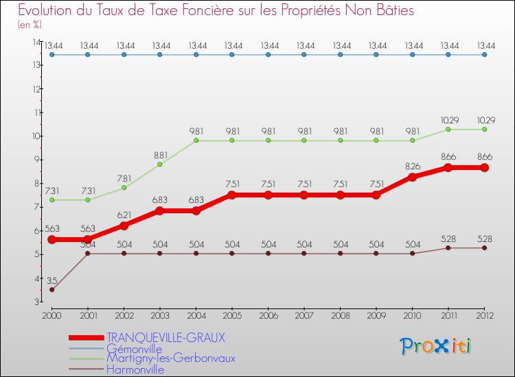 Evolution du taux de la taxe foncière sur les immeubles et terrains non batis pour TRANQUEVILLE-GRAUX et les communes proches de 2000 à 2012 Comparaison des taux de la taxe foncière sur les immeubles et terrains non batis pour TRANQUEVILLE-GRAUX et les communes voisines de 2000 à 2012