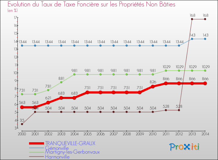 Evolution du taux de la taxe foncière sur les immeubles et terrains non batis pour TRANQUEVILLE-GRAUX et les communes proches de 2000 à 2014 Comparaison des taux de la taxe foncière sur les immeubles et terrains non batis pour TRANQUEVILLE-GRAUX et les communes voisines de 2000 à 2014