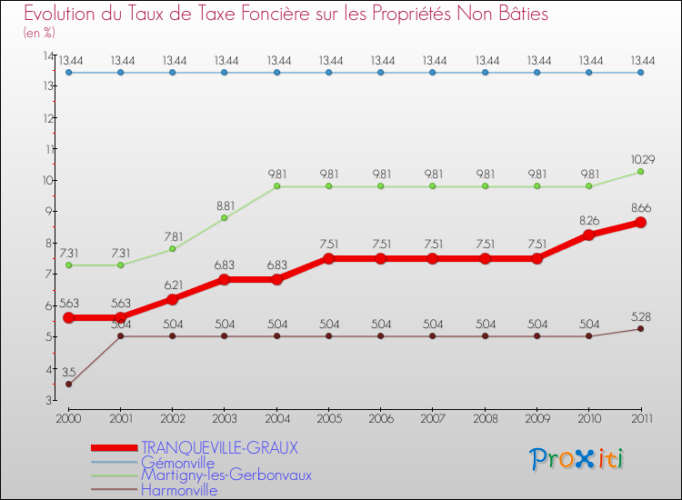 Evolution du taux de la taxe foncière sur les immeubles et terrains non batis pour TRANQUEVILLE-GRAUX et les communes proches Comparaison des taux de la taxe foncière sur les immeubles et terrains non batis pour TRANQUEVILLE-GRAUX et les communes voisines